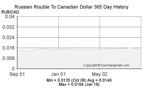 rub to cad converter|Convert from Russian Rouble (RUB) to Canadian Dollar (CAD)